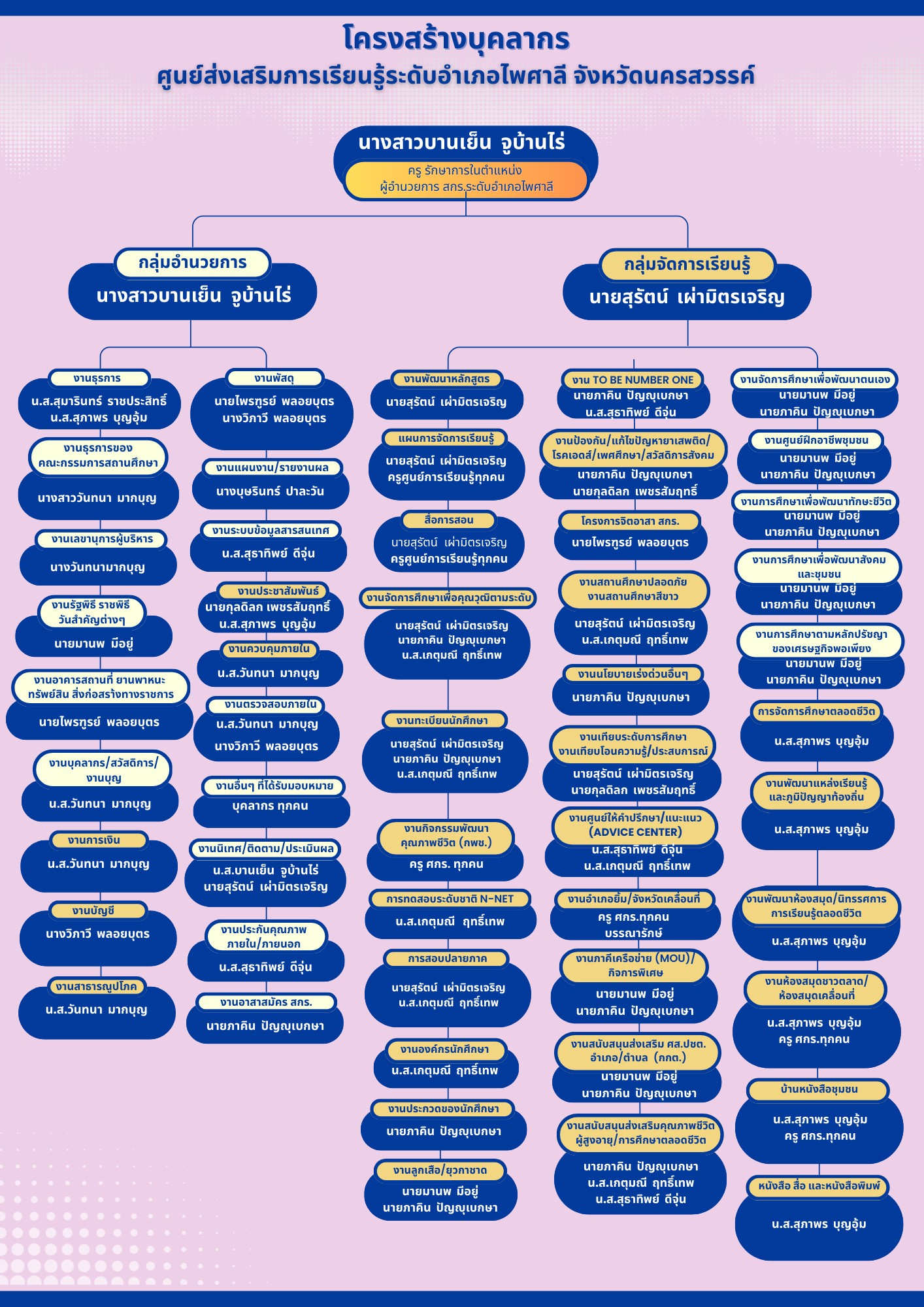 โครงสร้างบุคคลากร